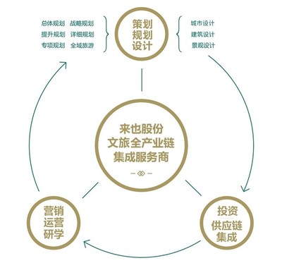 【乘风破浪的“来也系”】成都来也旅游发展股份深耕旅游全链条，打造西部文旅新地标